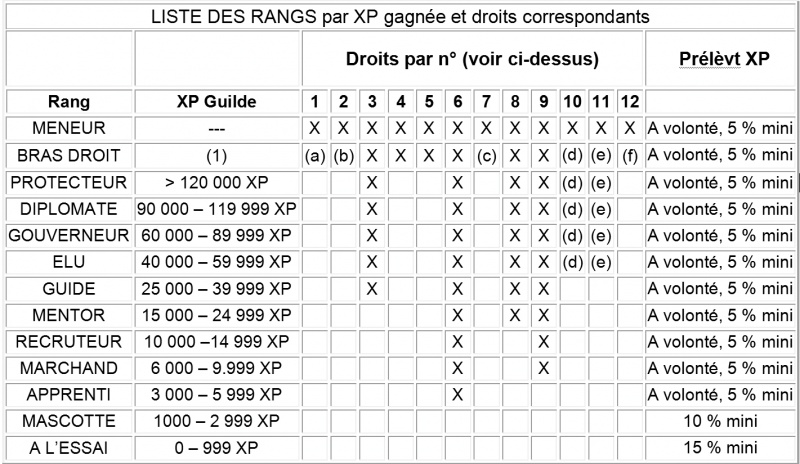 Fichier:Rangs guilde 2010-2-11.jpg